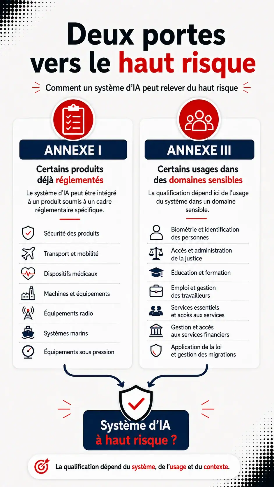 Infographie verticale montrant les deux voies de qualification d’un système d’IA à haut risque