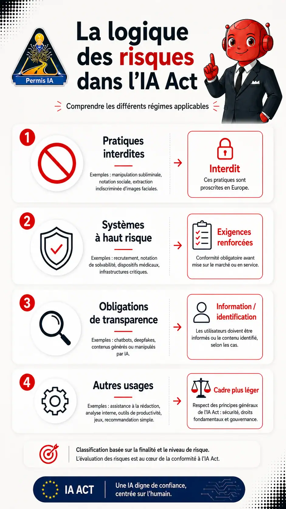 Infographie verticale expliquant la logique des risques prévue par l’AI Act