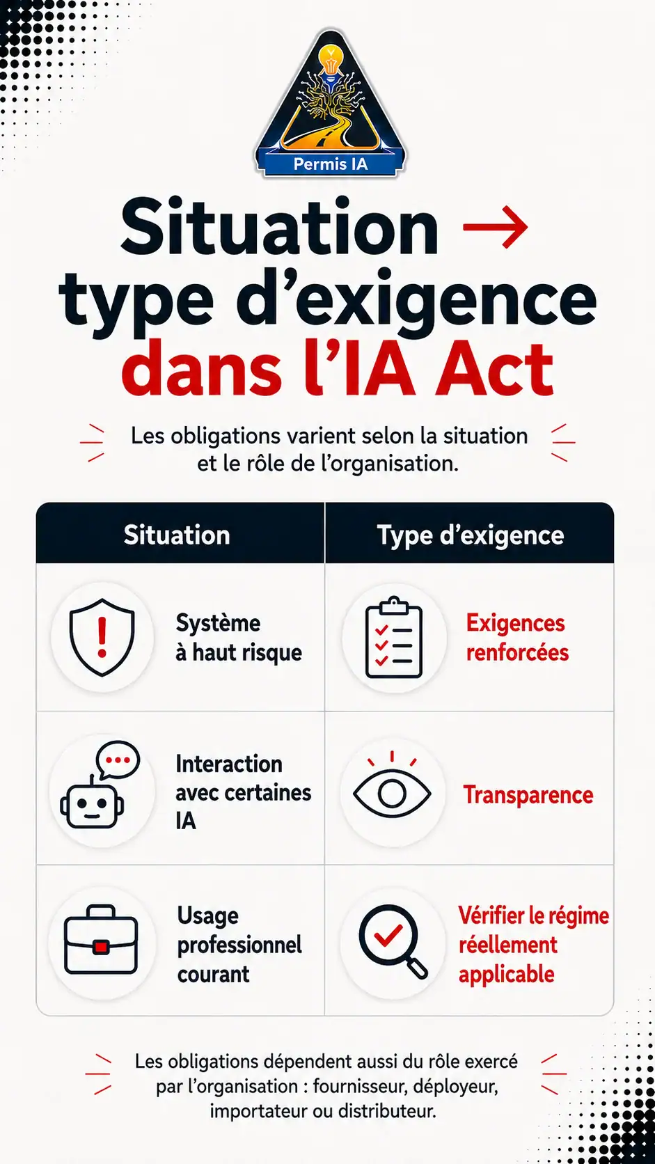 Infographie verticale reliant différentes situations aux types d’exigences de l’AI Act
