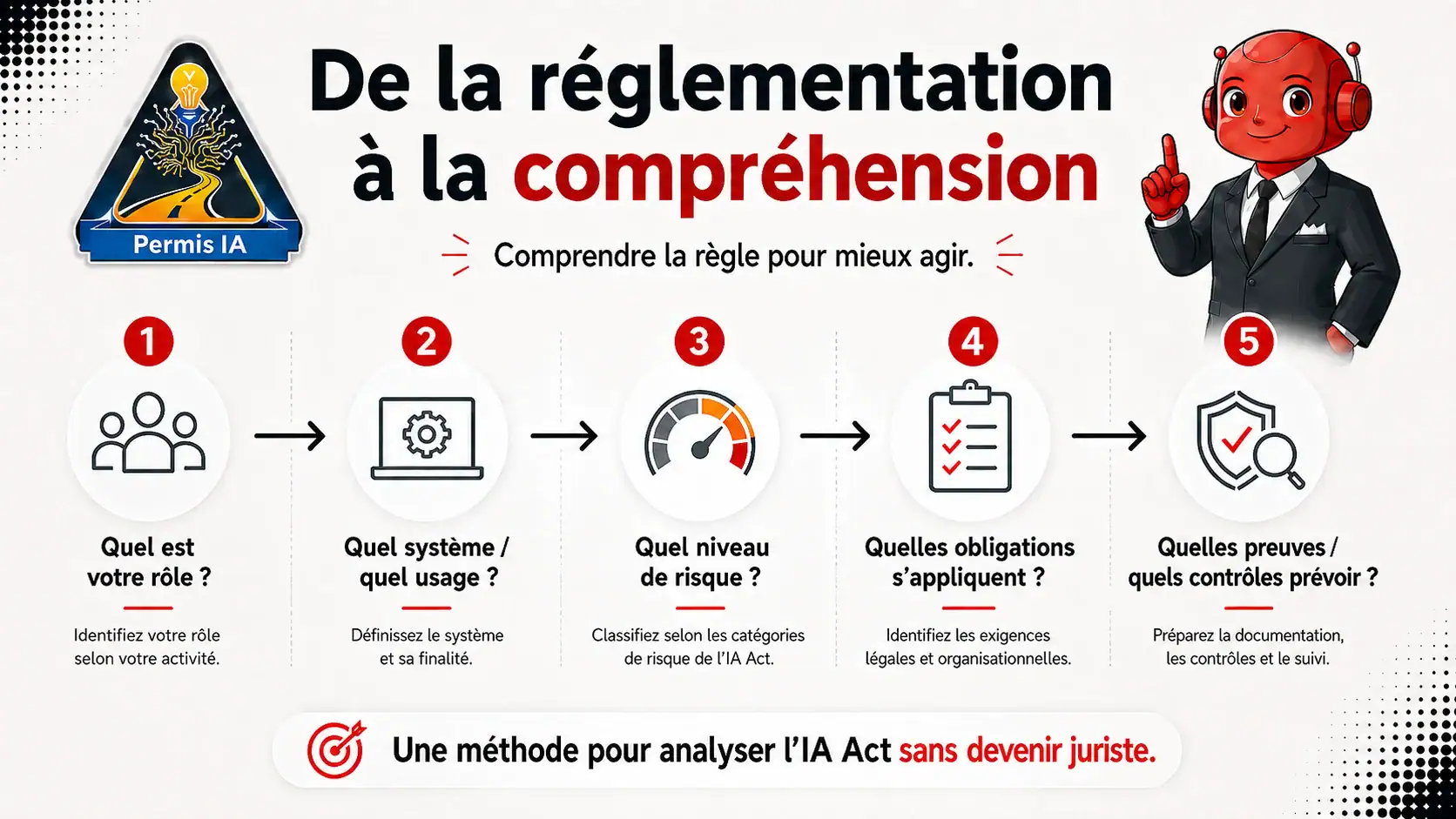 Infographie horizontale transformant les règles de l'AI Act en repères compréhensibles