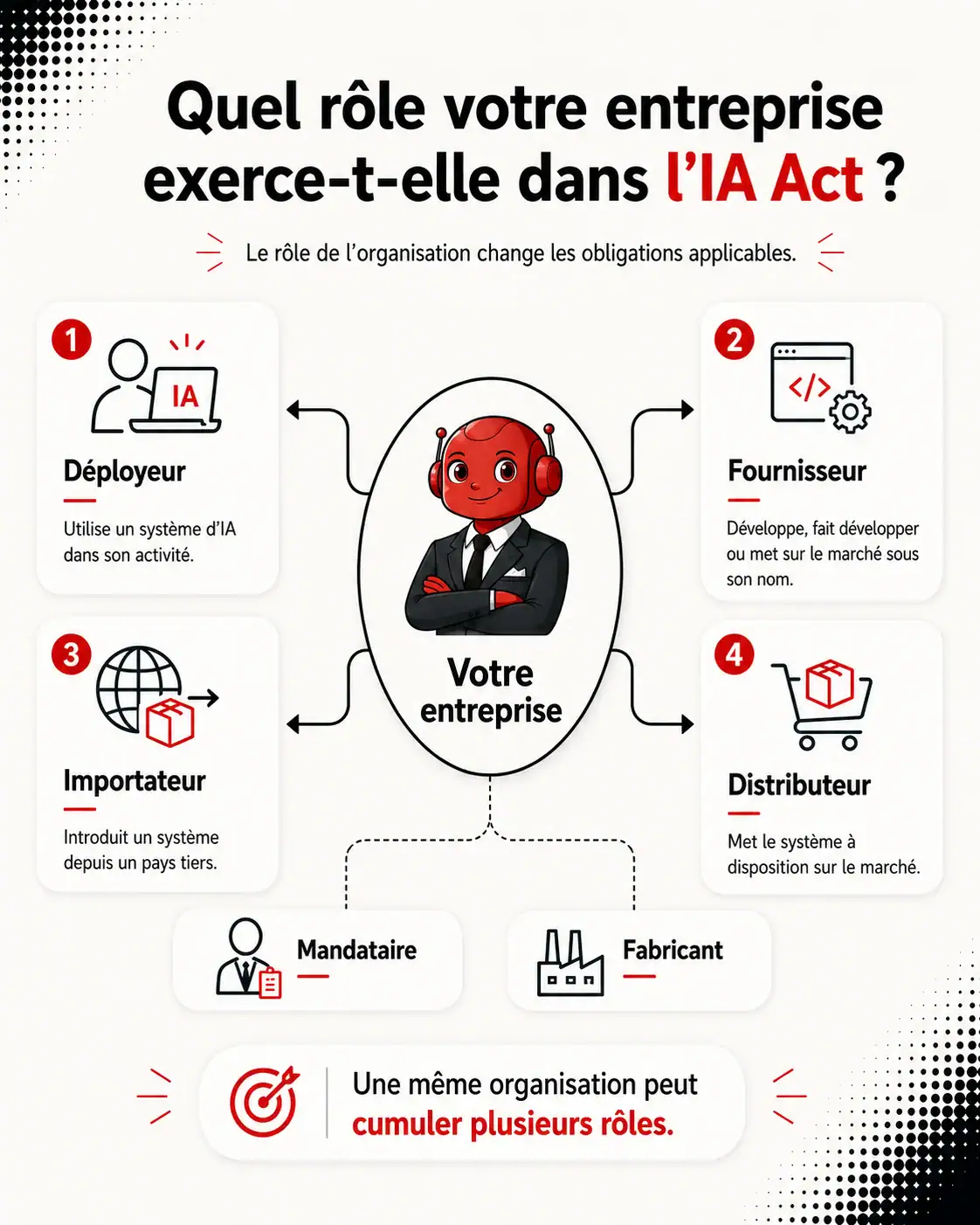 Infographie verticale présentant les rôles de l'AI Act en entreprise