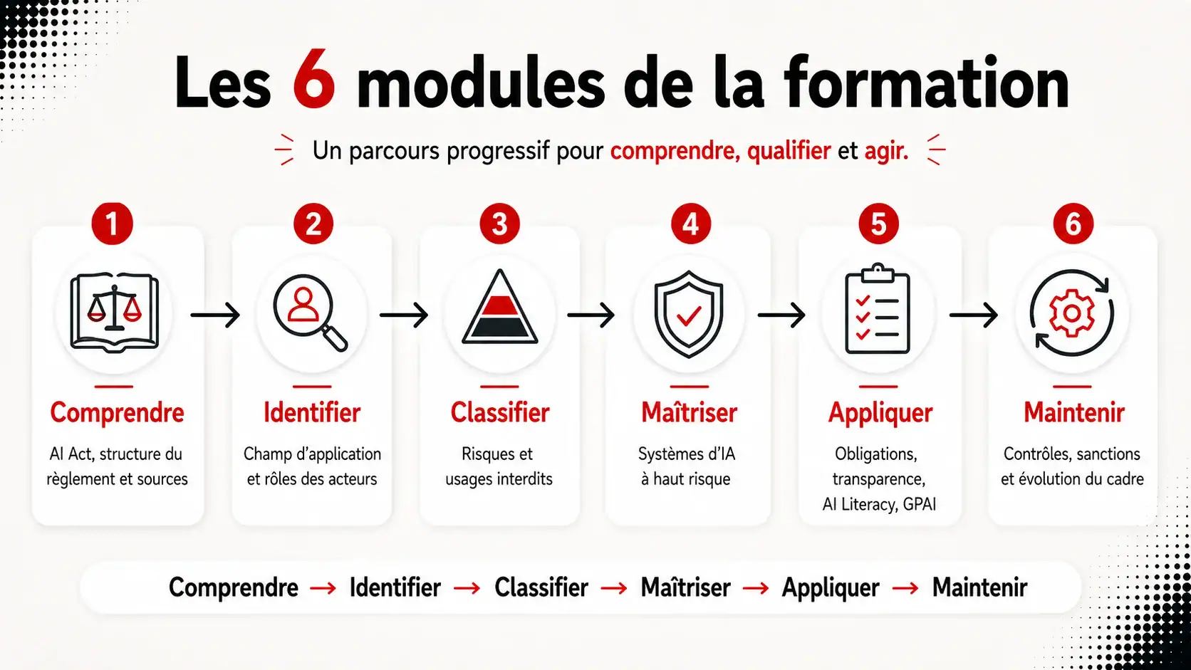Infographie horizontale présentant les six modules du parcours consacré à l'AI Act
