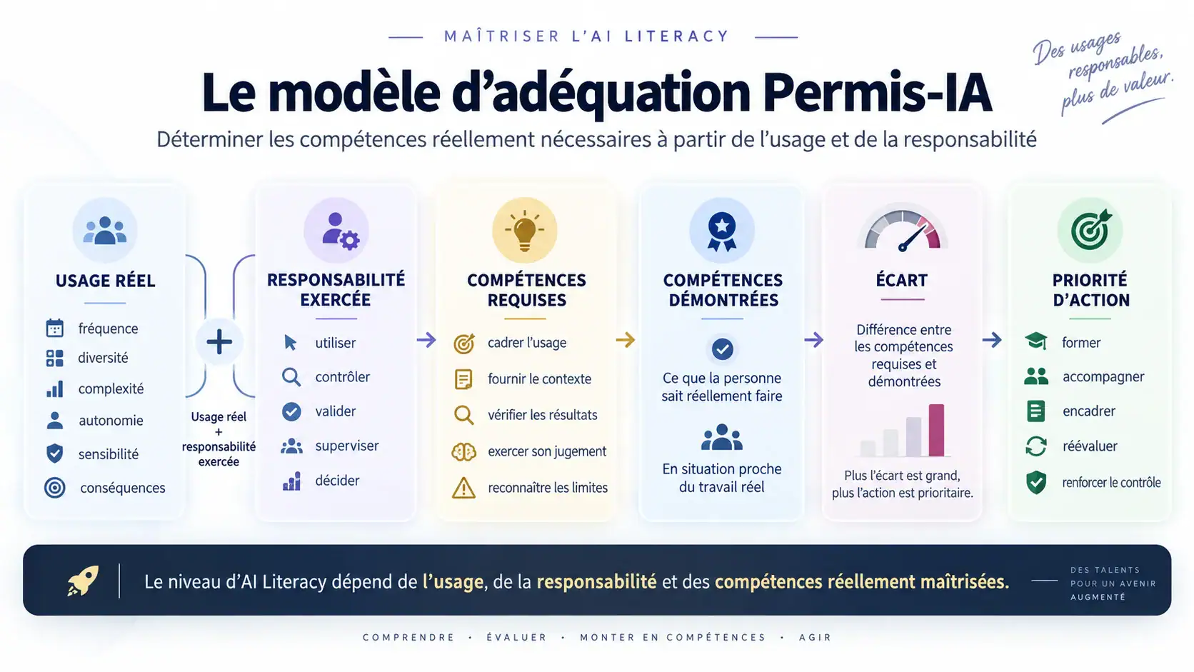 Infographie présentant le modèle d’adéquation Permis-IA reliant usage réel, responsabilité exercée, compétences requises, compétences démontrées, écart et priorité d’action