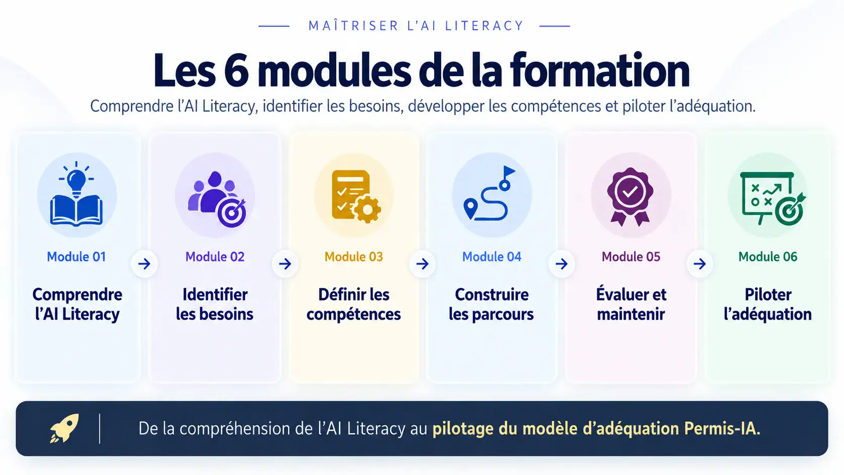 Infographie présentant les six modules de la formation Maîtriser l’AI Literacy, de la compréhension du concept au pilotage du modèle d’adéquation Permis-IA.