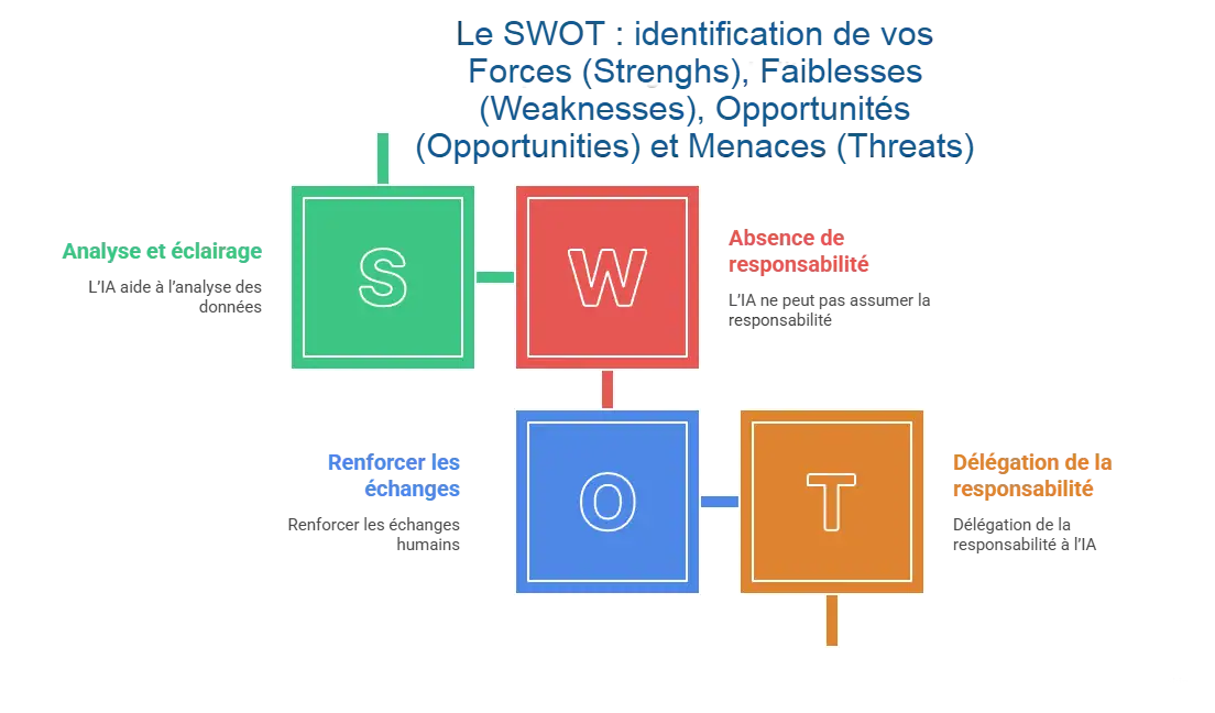 Identification des forces, faiblesses, opportunités et menaces de l'IA (SWOT). Guide pédagogique pour évaluer les risques liés à l'usage de l'intelligence artificielle.