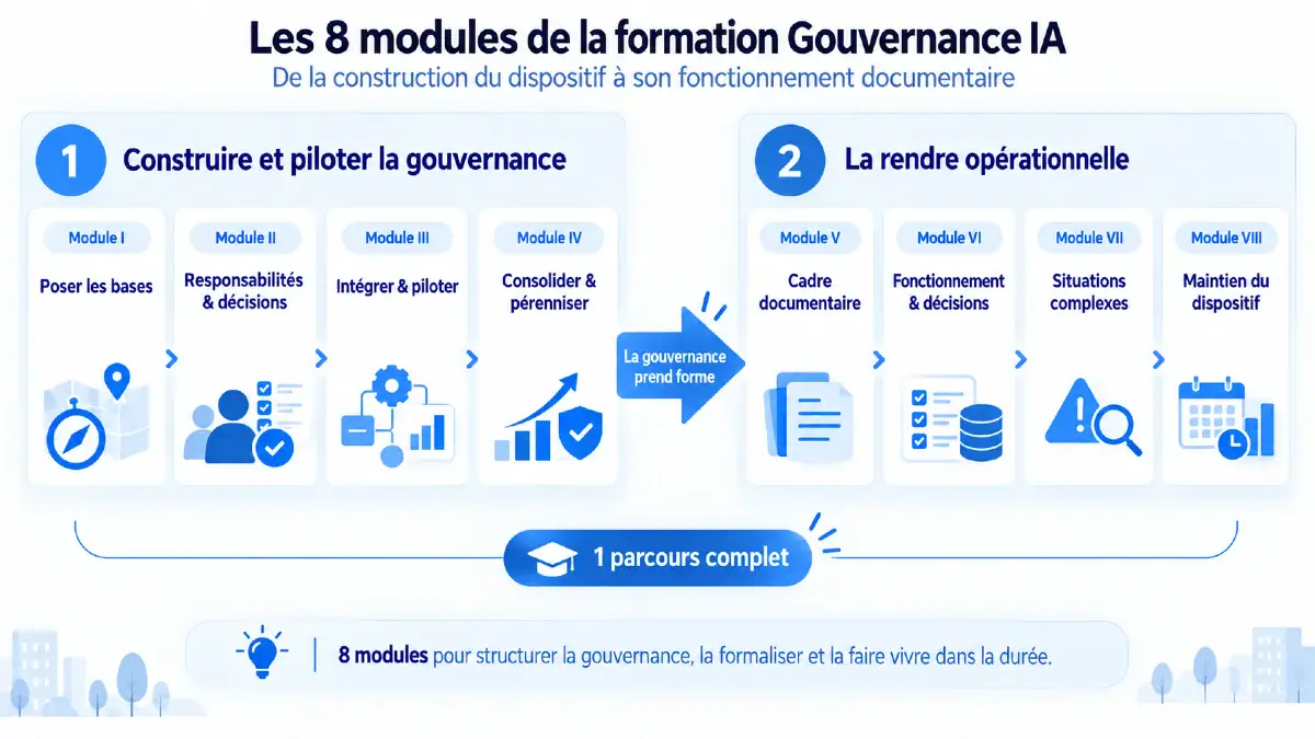 Infographie présentant les huit modules de la formation Maîtriser la gouvernance de l’IA, de la construction du dispositif à son fonctionnement documentaire.