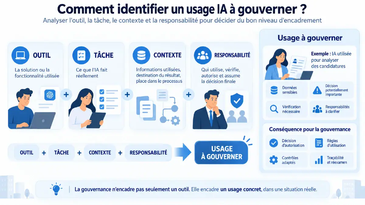 Infographie montrant qu’un usage IA à gouverner résulte de la combinaison de l’outil, de la tâche, du contexte et de la responsabilité exercée.