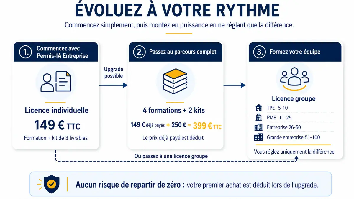 Évolution de Permis-IA Entreprise vers le parcours complet ou une licence groupe en ne réglant que la différence